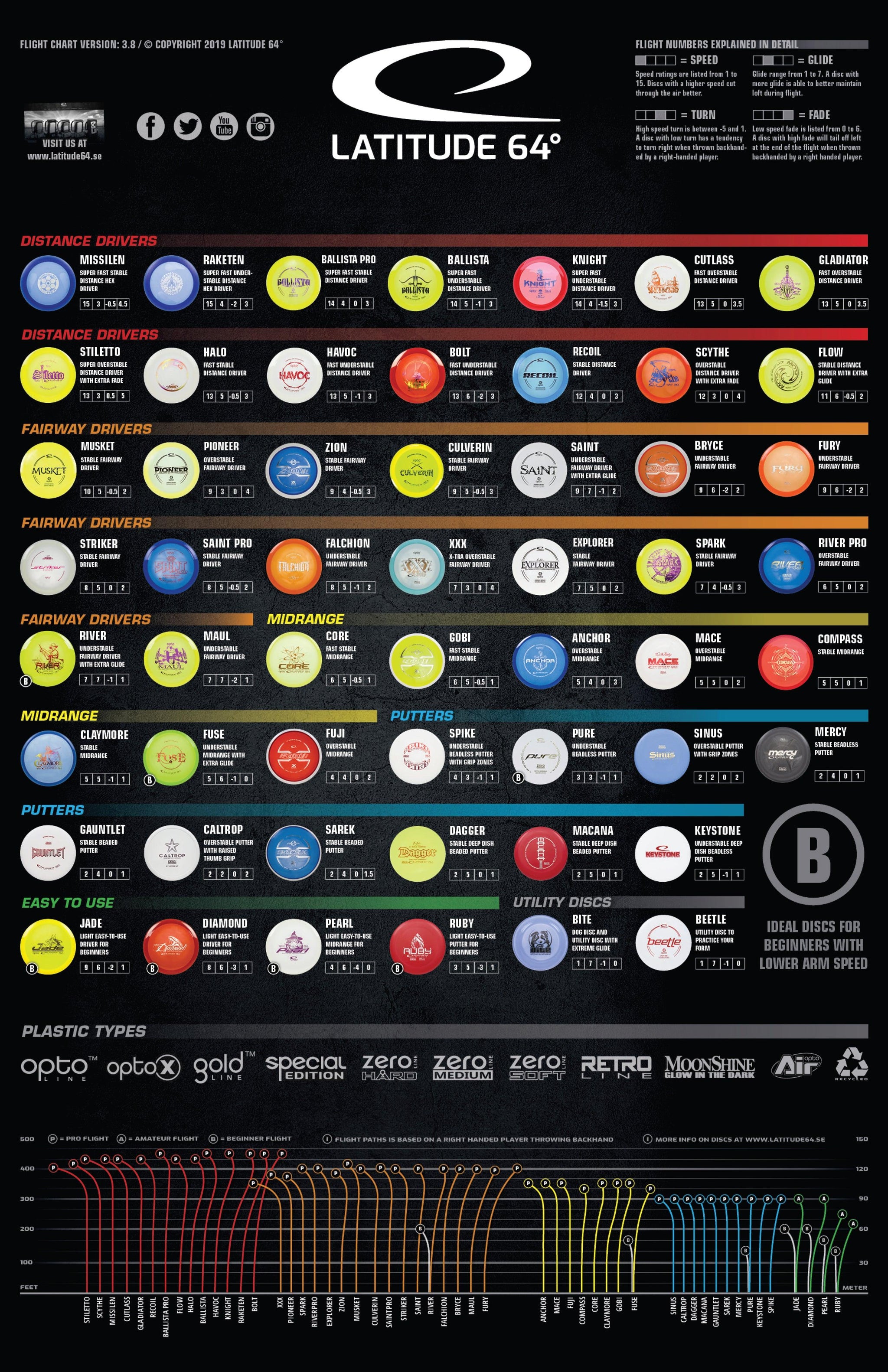 Latitude 64 Burst Retro - Ensemble de départ pour débutant de Latitude 64